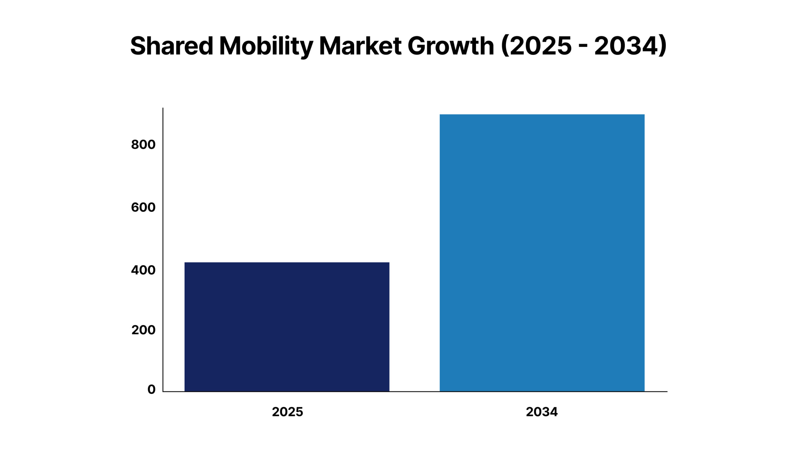 Shared mobility market growth