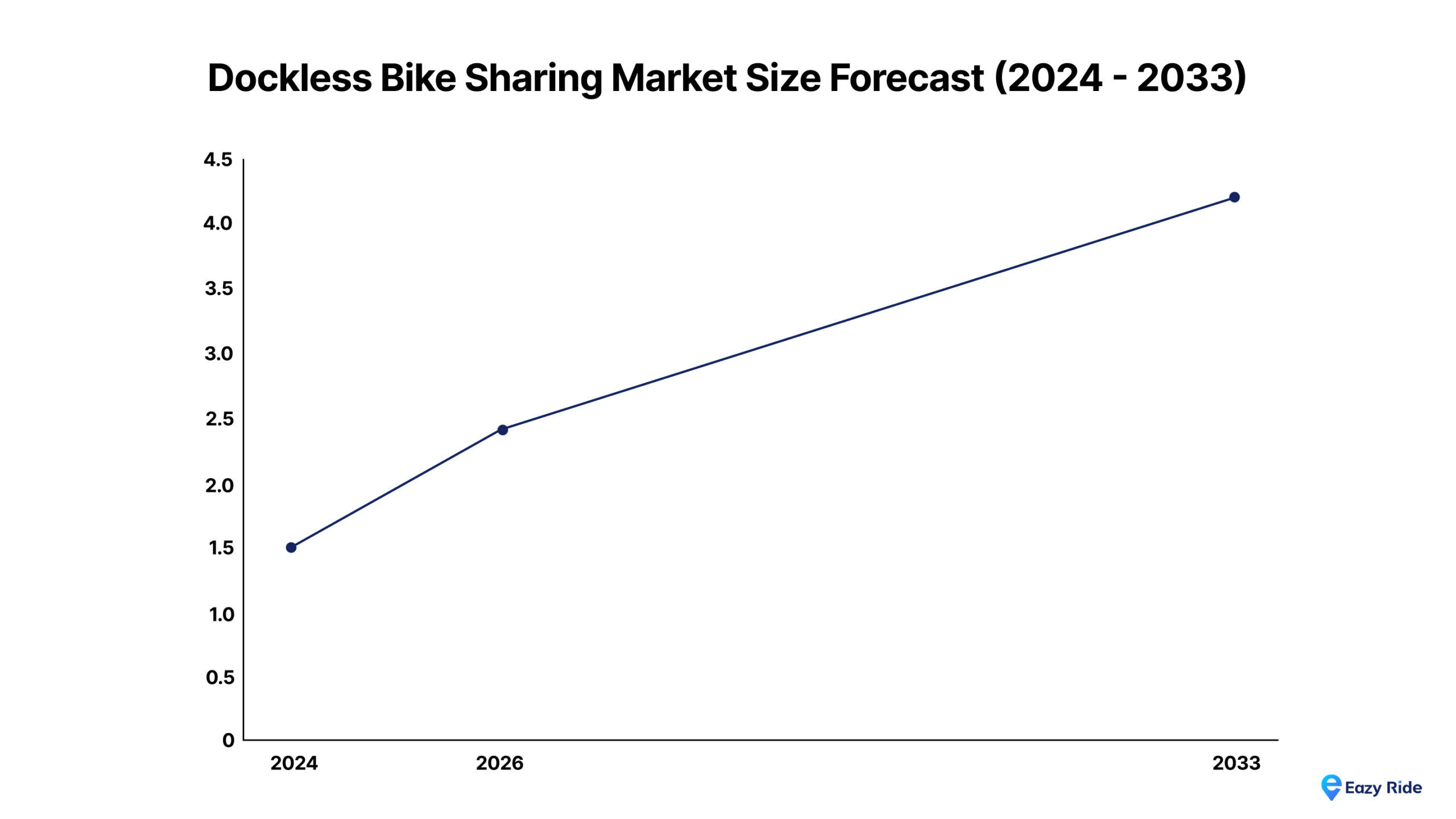 Dockless Bike Sharing Market size