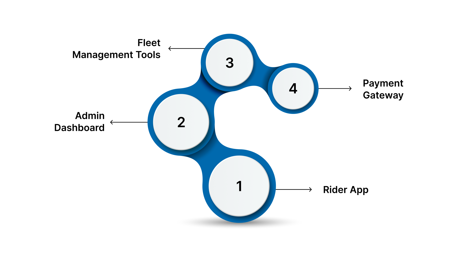 Feature flow diagram