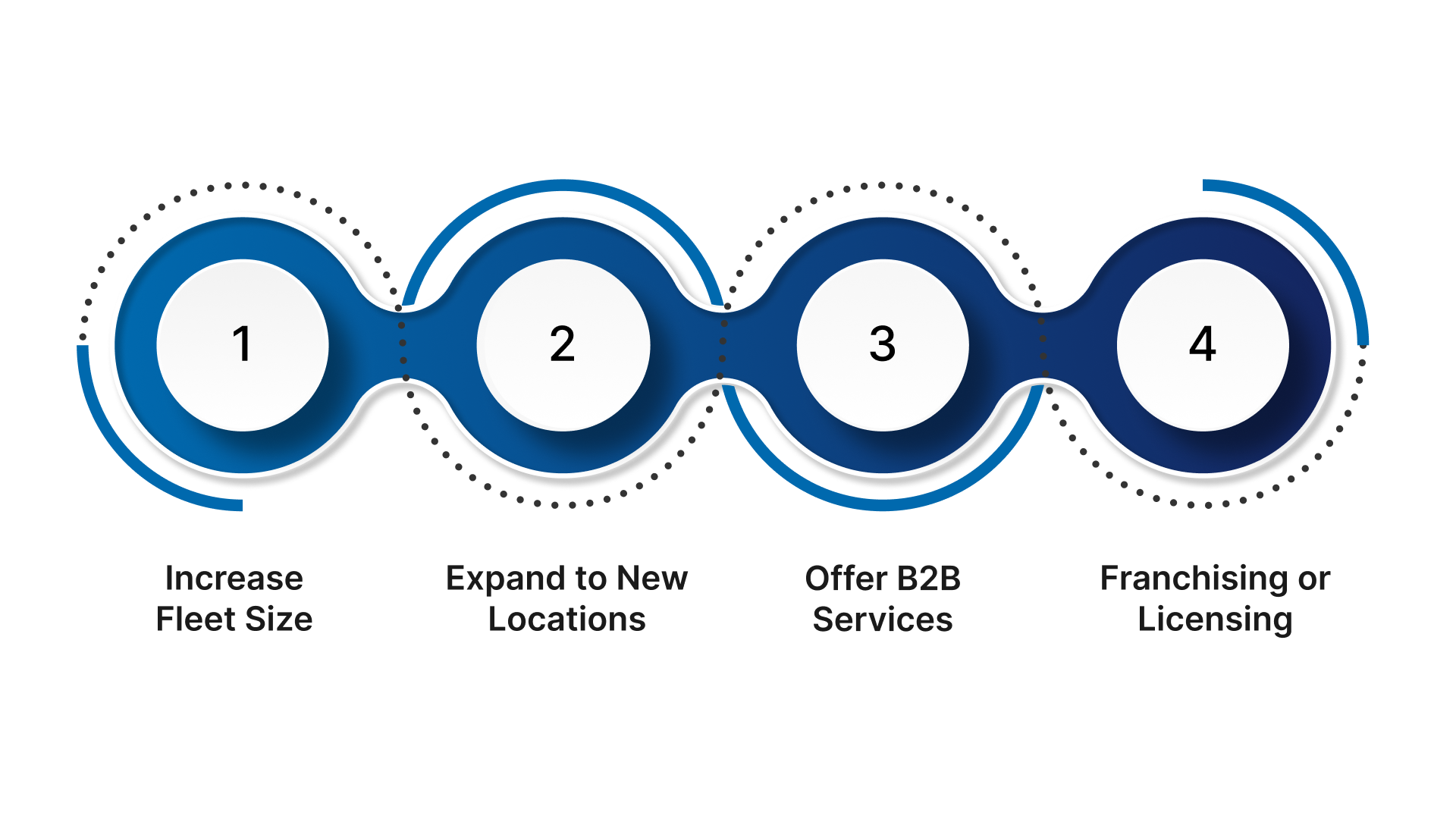 Four-step growth diagram