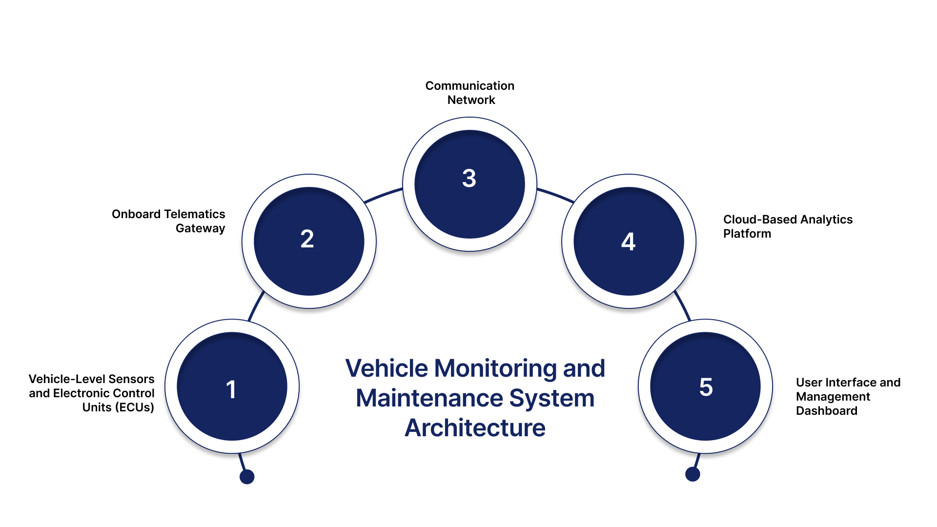 Vehicle Monitoring and Maintenance System Architecture