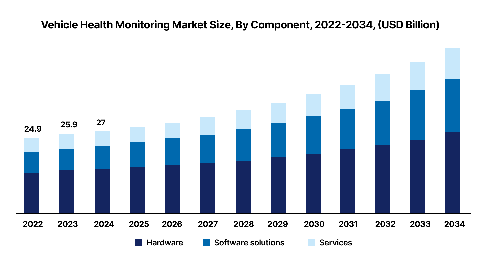 What is Vehicle Remote Health Monitoring & Prognostic Maintenance